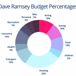 dave ramsey budget percentages 1