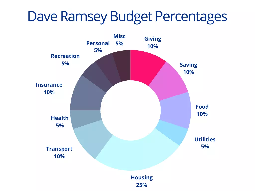 dave ramsey budget percentages 1