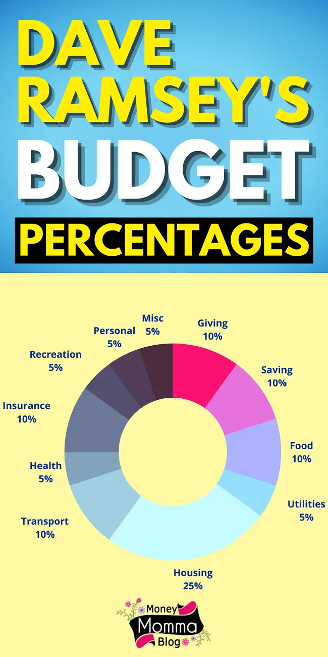 dave ramsey budget percentages