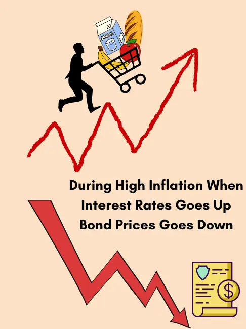 high interest rates affects bond prices during inflation