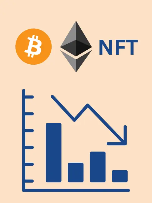 cryptocurrency and NFT lose value during rate tightening cycle