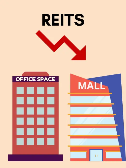 REITs go down during high interest rate environment